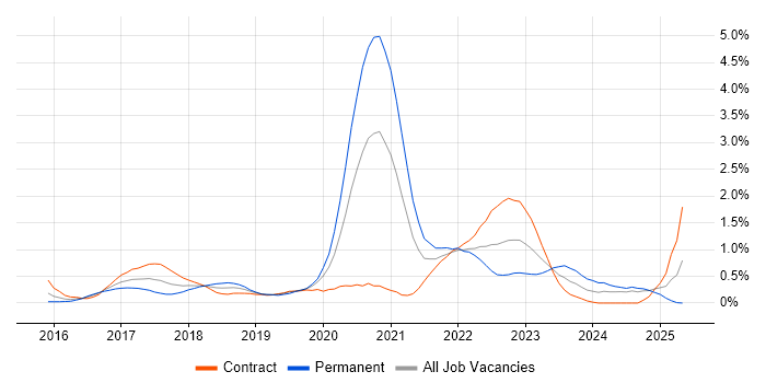 Job vacancy trend for Spring Boot in Wiltshire Job vacancy trend for Spring Boot in Wiltshire