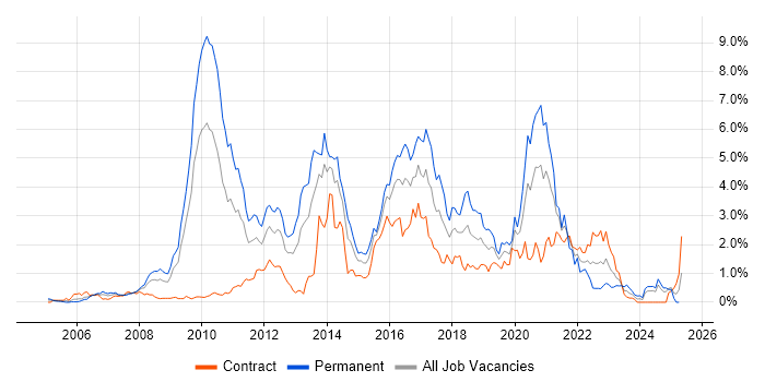 Job vacancy trend for Spring in Wiltshire Job vacancy trend for Spring in Wiltshire