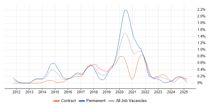 Job vacancy trend for Sprint Planning in Wiltshire Job vacancy trend for Sprint Planning in Wiltshire