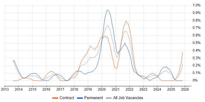 Sprint Retrospective job vacancy trend in Wiltshire