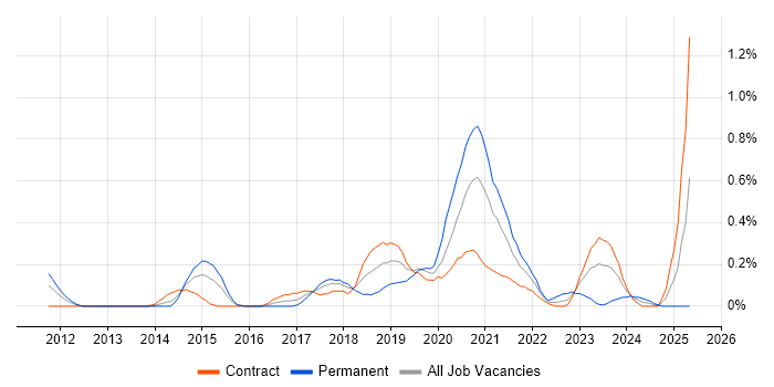 Job vacancy trend for Sprint Review in Wiltshire Job vacancy trend for Sprint Review in Wiltshire