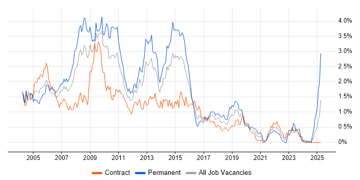 Job vacancy trend for SQL Developer in Wiltshire Job vacancy trend for SQL Developer in Wiltshire
