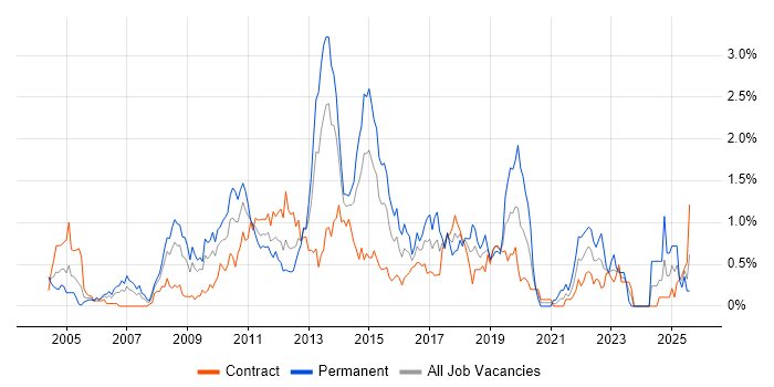 Job vacancy trend for SQL Server Analysis Services in Wiltshire