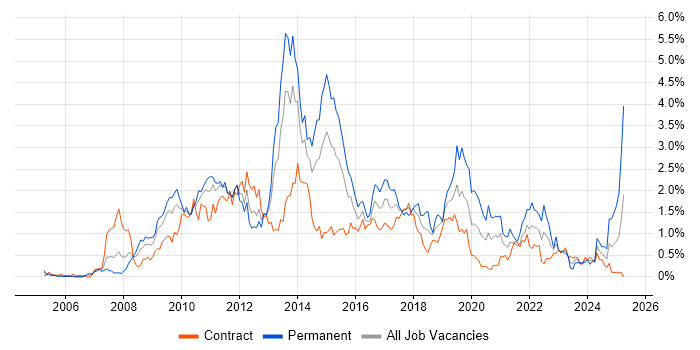 Job vacancy trend for SQL Server Integration Services in Wiltshire Job vacancy trend for SQL Server Integration Services in Wiltshire
