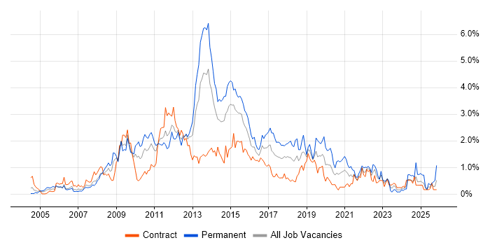 SQL Server Reporting Services job vacancy trend in Wiltshire