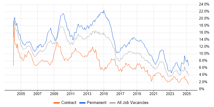 Job vacancy trend for SQL Server in Wiltshire