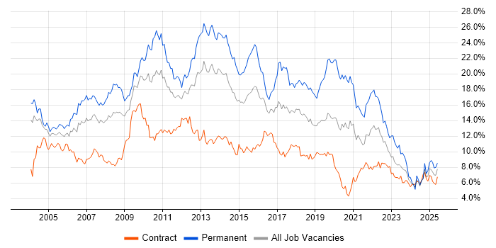 Job vacancy trend for SQL in Wiltshire Job vacancy trend for SQL in Wiltshire