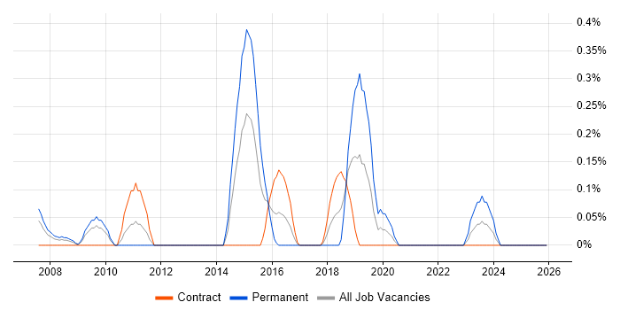 SSCP job vacancy trend in Wiltshire
