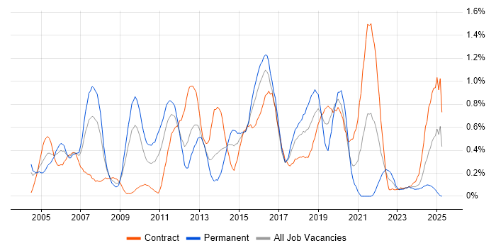 Job vacancy trend for SSL in Wiltshire Job vacancy trend for SSL in Wiltshire