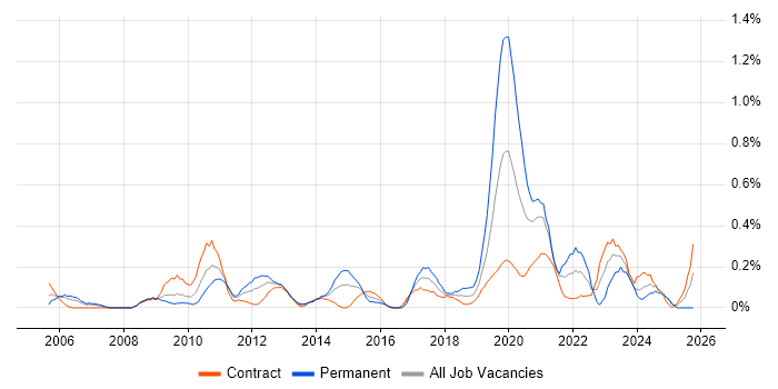 Stakeholder and Relationship Management job vacancy trend in Wiltshire