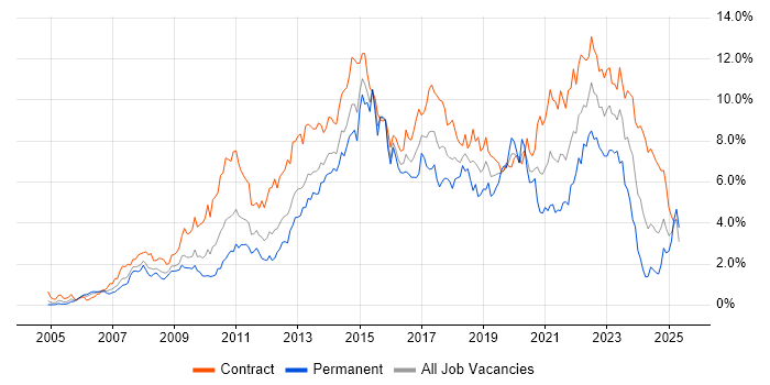 Job vacancy trend for Stakeholder Management in Wiltshire Job vacancy trend for Stakeholder Management in Wiltshire
