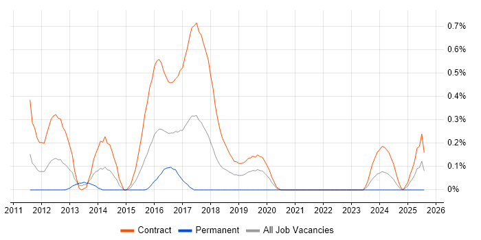 Job vacancy trend for Stakeholder Map in Wiltshire