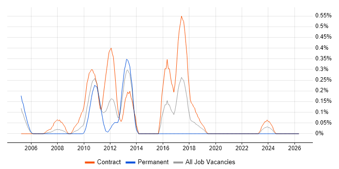 Star Schema job vacancy trend in Wiltshire