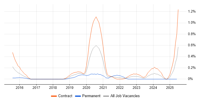 Job vacancy trend for Static Application Security Testing in Wiltshire
