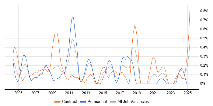 Job vacancy trend for Statistical Analysis in Wiltshire