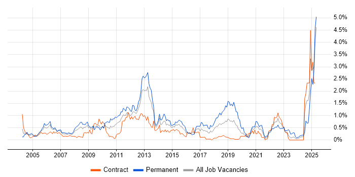 Job vacancy trend for Statistics in Wiltshire