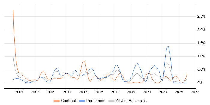 Storage Management job vacancy trend in Wiltshire