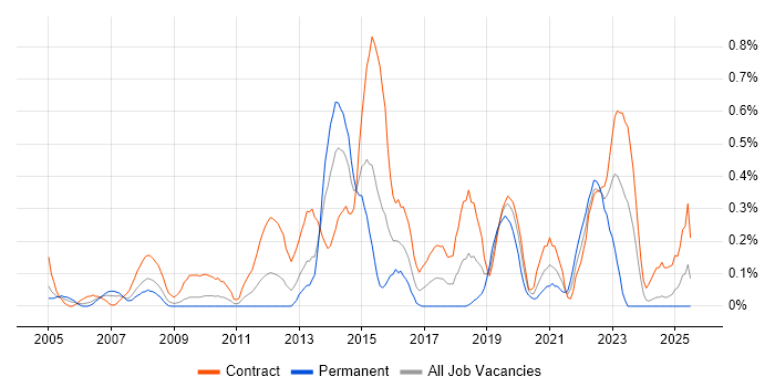 Job vacancy trend for Storyboarding in Wiltshire Job vacancy trend for Storyboarding in Wiltshire