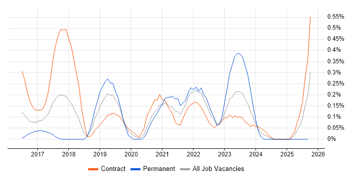 Storytelling job vacancy trend in Wiltshire Storytelling job vacancy trend in Wiltshire