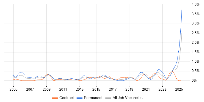 Job vacancy trend for Strategic Planning in Wiltshire Job vacancy trend for Strategic Planning in Wiltshire