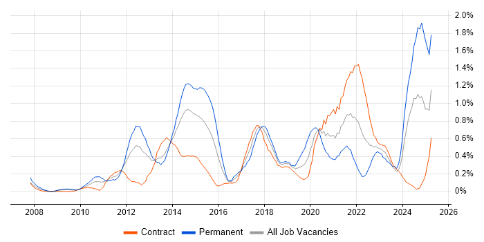 Job vacancy trend for Strategic Roadmap in Wiltshire Job vacancy trend for Strategic Roadmap in Wiltshire