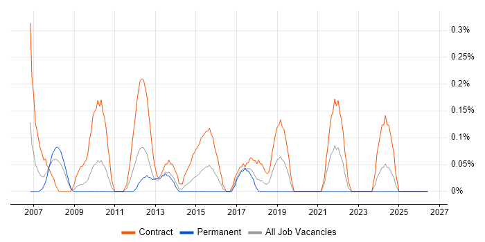 Subject Matter Expert job vacancy trend in Wiltshire