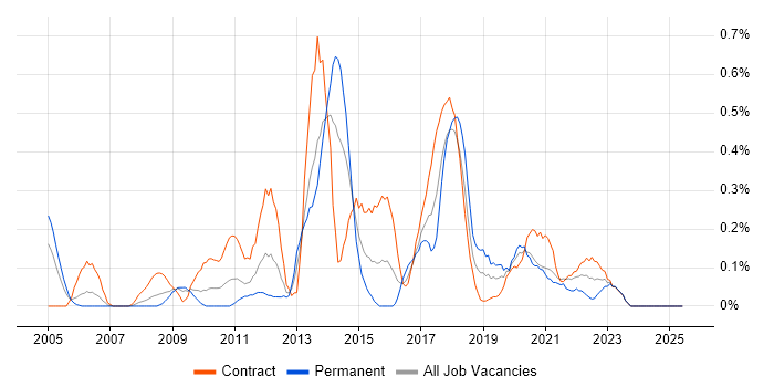 Job vacancy trend for Supplier Relationship Management in Wiltshire Job vacancy trend for Supplier Relationship Management in Wiltshire