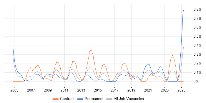 Job vacancy trend for Supply Chain Management in Wiltshire Job vacancy trend for Supply Chain Management in Wiltshire