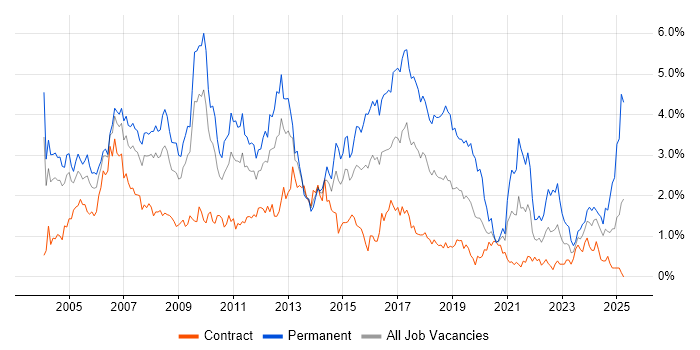 Job vacancy trend for Support Analyst in Wiltshire Job vacancy trend for Support Analyst in Wiltshire