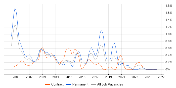 Support Consultant job vacancy trend in Wiltshire