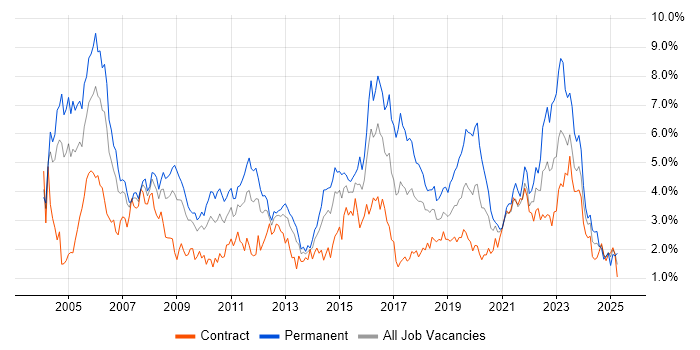 Job vacancy trend for Support Engineer in Wiltshire Job vacancy trend for Support Engineer in Wiltshire