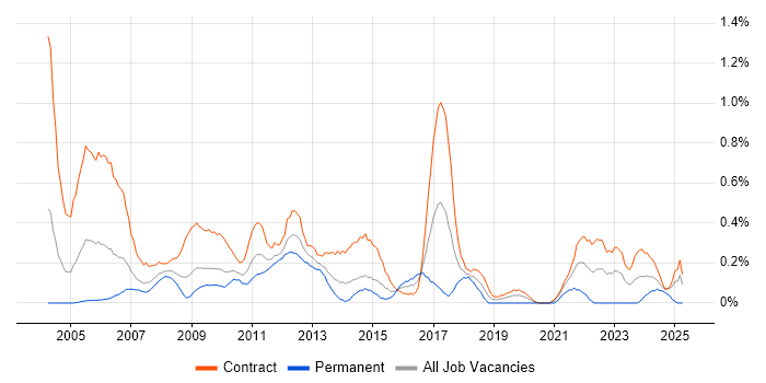 Job vacancy trend for Support Officer in Wiltshire Job vacancy trend for Support Officer in Wiltshire