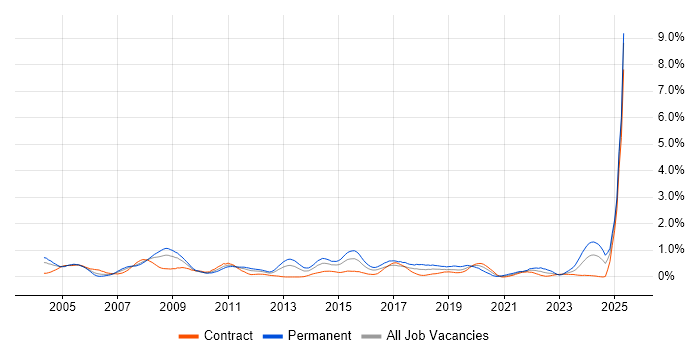 Job vacancy trend for Support Technician in Wiltshire Job vacancy trend for Support Technician in Wiltshire