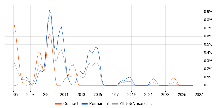 SUSE job vacancy trend in Wiltshire