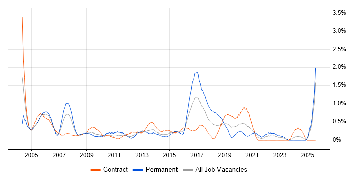 Job vacancy trend for 1st/2nd Line Support in Swindon