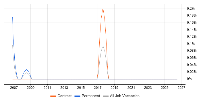 21 CFR Part 11 job vacancy trend in Swindon