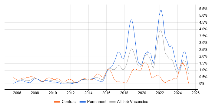 Job vacancy trend for 2nd Line Engineer in Swindon Job vacancy trend for 2nd Line Engineer in Swindon