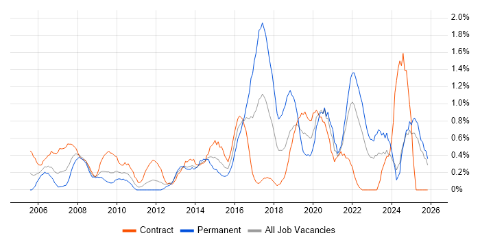 2nd Line Support Engineer job vacancy trend in Swindon