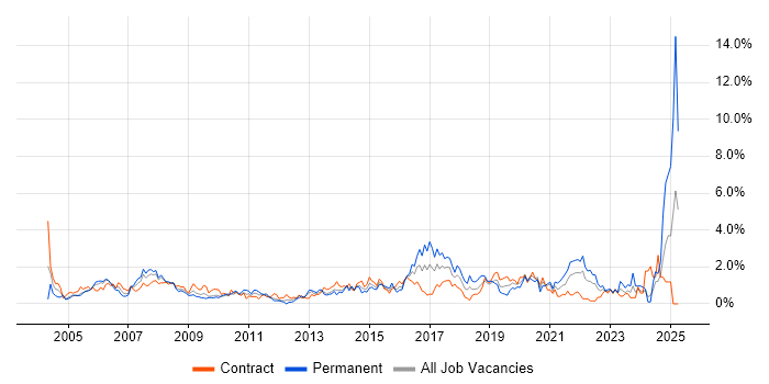 Job vacancy trend for 2nd Line Support in Swindon Job vacancy trend for 2nd Line Support in Swindon