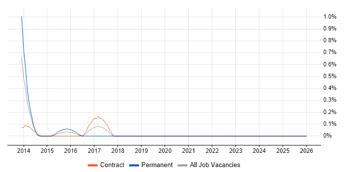 3D Modelling job vacancy trend in Swindon