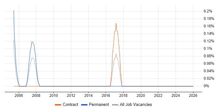 3ds Max job vacancy trend in Swindon