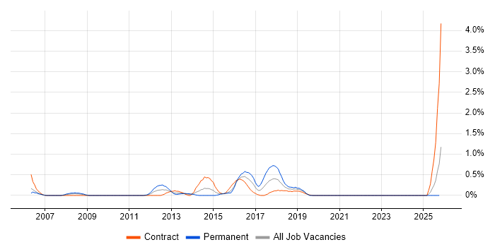 3rd Line Infrastructure Support job vacancy trend in Swindon