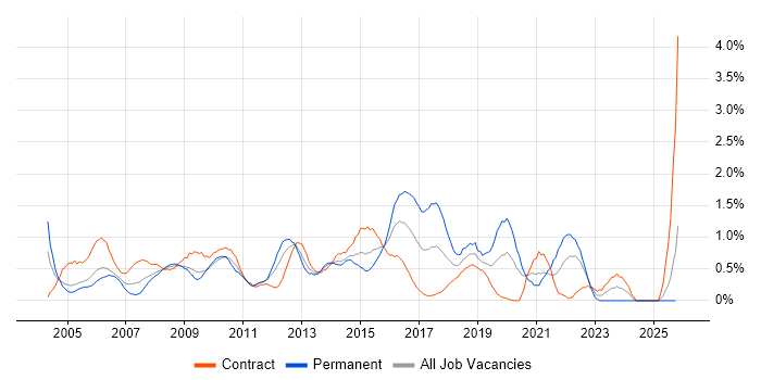 3rd Line Support job vacancy trend in Swindon