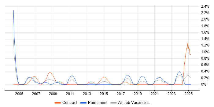 Job vacancy trend for A+ Certification in Swindon