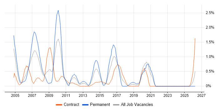 ABAP job vacancy trend in Swindon