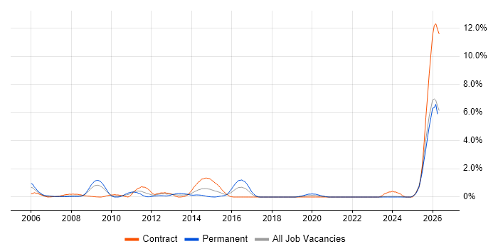 ACCA job vacancy trend in Swindon