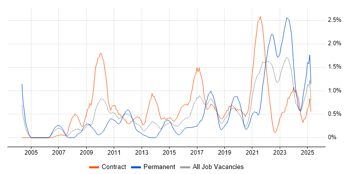Job vacancy trend for Acceptance Criteria in Swindon