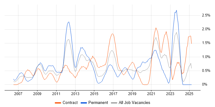 Job vacancy trend for Accessibility in Swindon