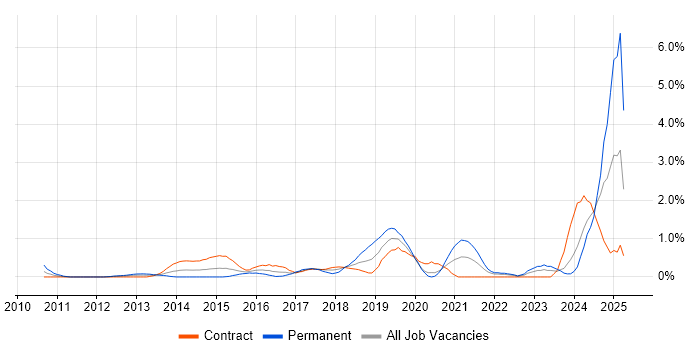 Job vacancy trend for Actionable Insight in Swindon