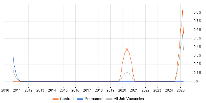 Job vacancy trend for Actionable Recommendations in Swindon